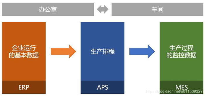 对接erp和mes使用低代码定制生产计划管理aps系统